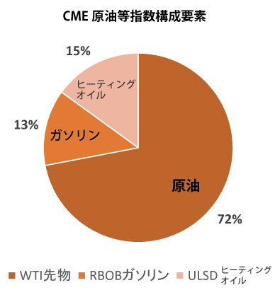 CME原油等指数の構成要素