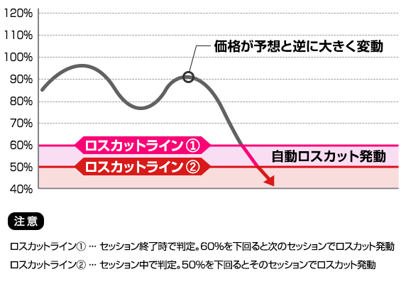 ロスカットルール