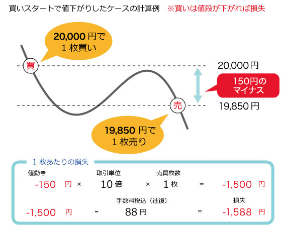 堂島金限日取引の具体的な計算方法