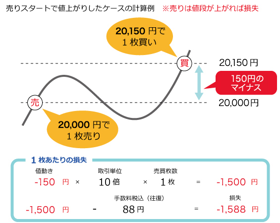 堂島金限日取引の具体的な計算方法