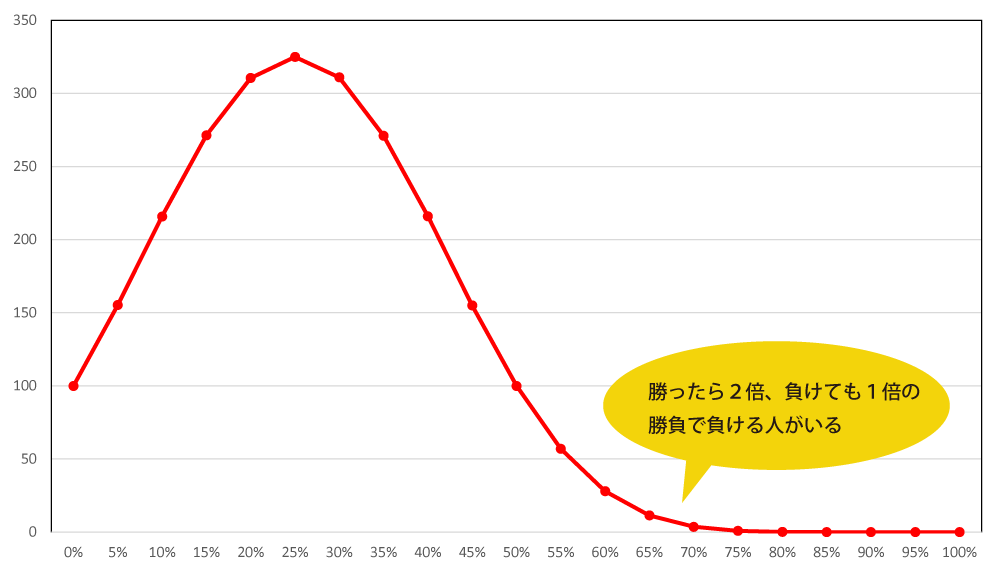 【表に20回賭けたケースのお金の増減】