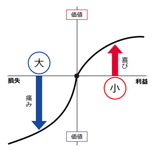 損失回避性グラフ