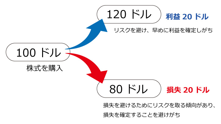 プロスペクト理論と損大利小