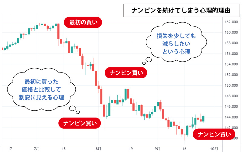 ナンピンの心理的理由