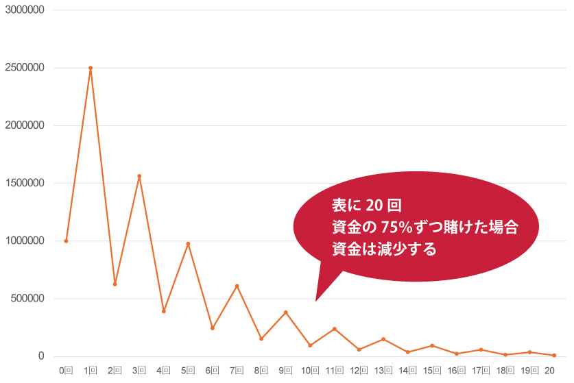 コインゲームの増減