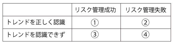 リスク管理とトレンドの方向性