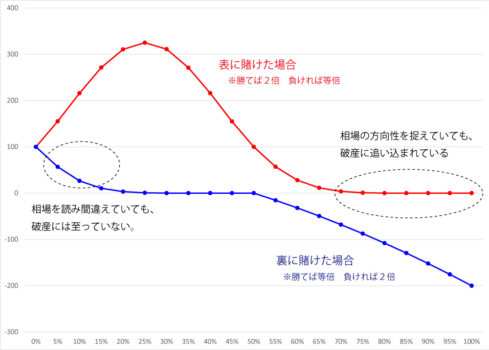 資金配分別の最終資産の比較