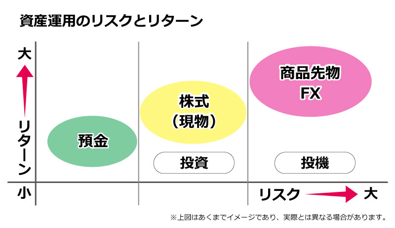 金融商品のリスクとリターン