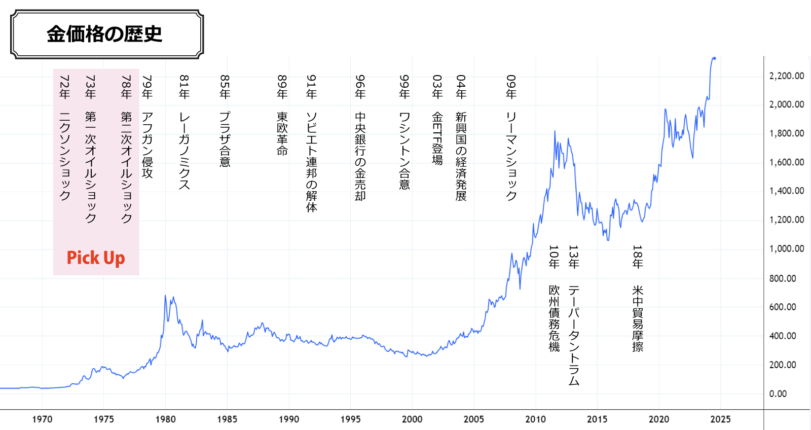 金価格の歴史