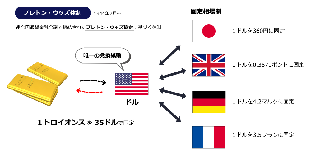 ブレトン・ウッズ体制