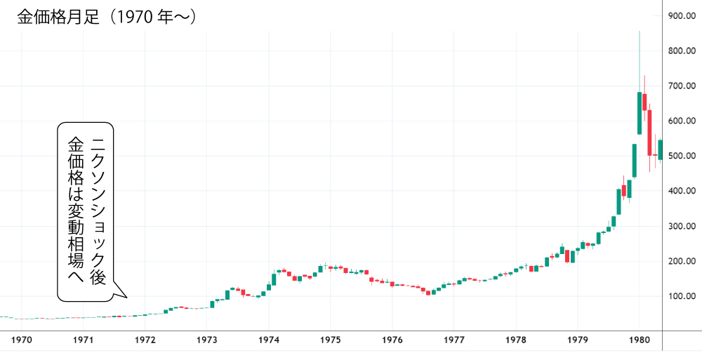 ニクソン・ショック後の金価格