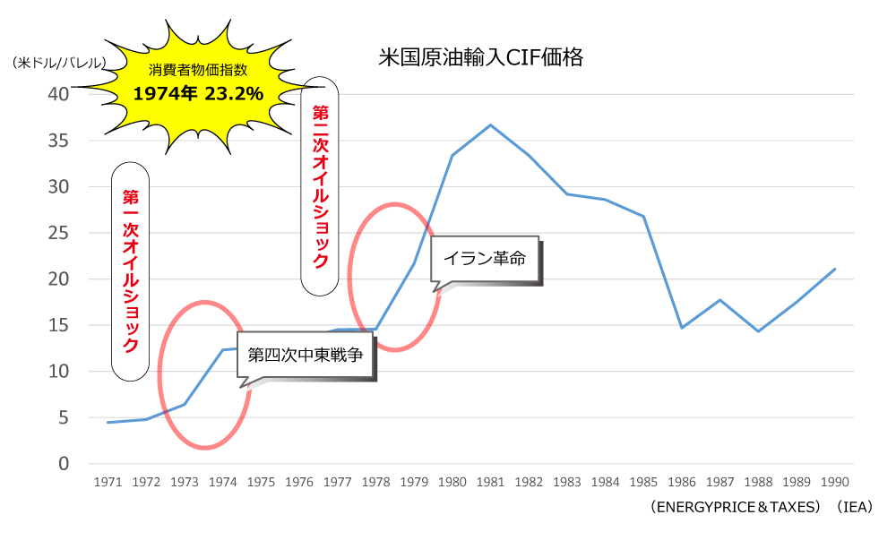 オイルショック後の原油価格