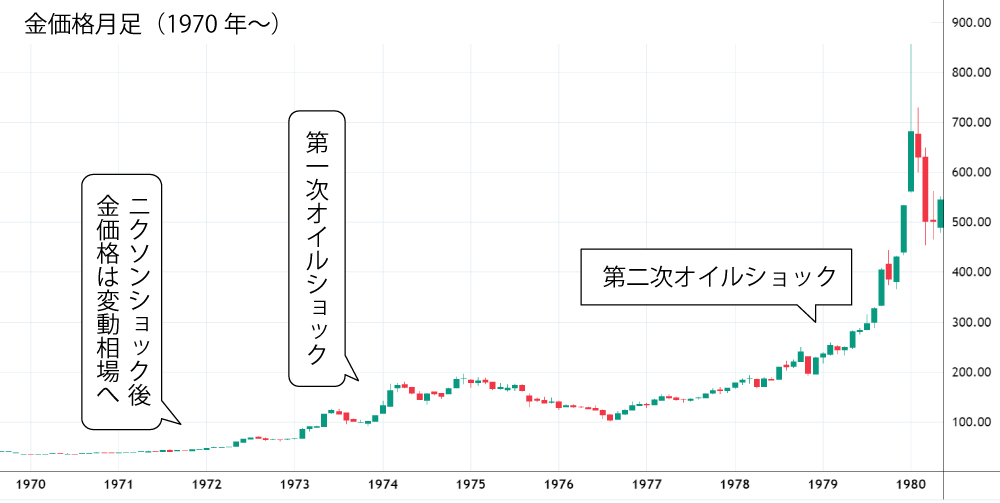 オイルショック後の金価格