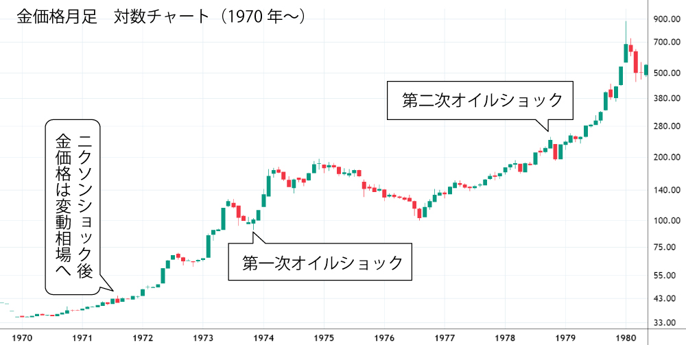 オイルショック後の金価格（対数チャート）