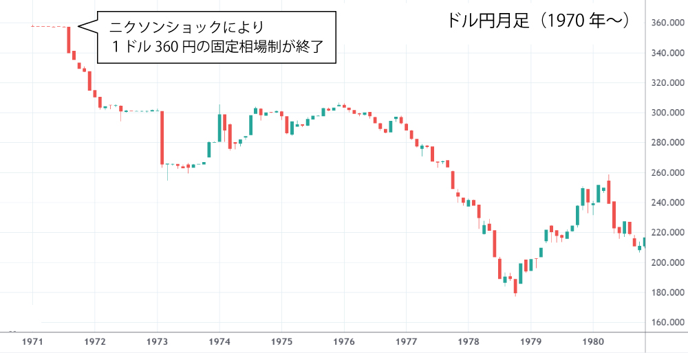 ニクソン・ショックの為替変動