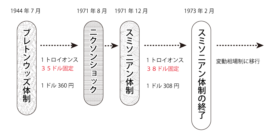 オイルショック後の原油価格