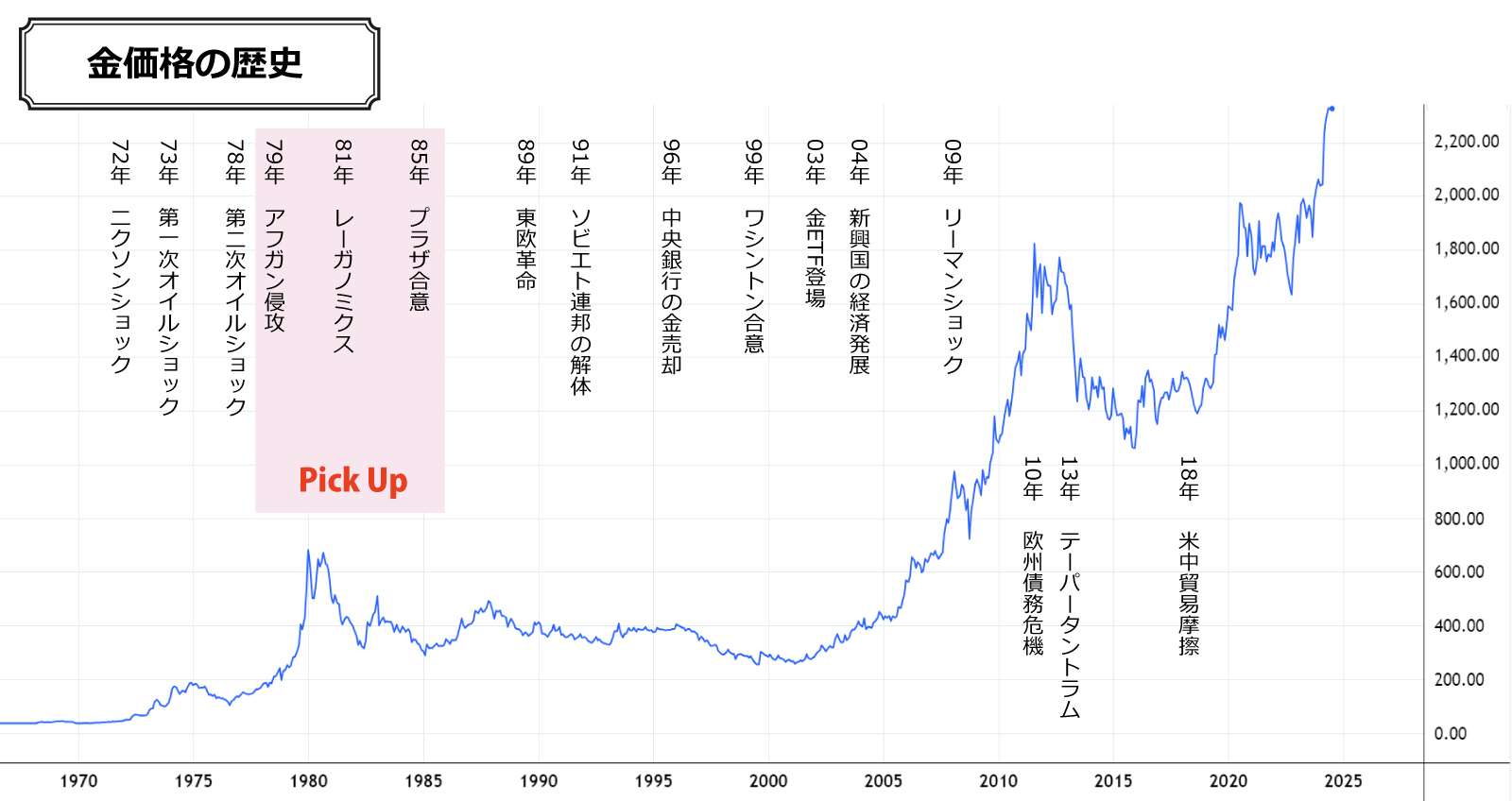 金価格の歴史（1980年代）