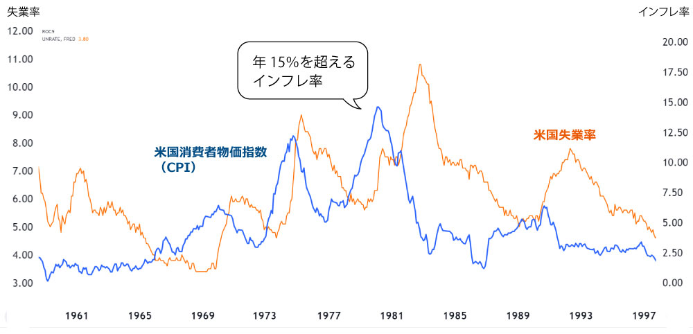 1970年代インフレ率