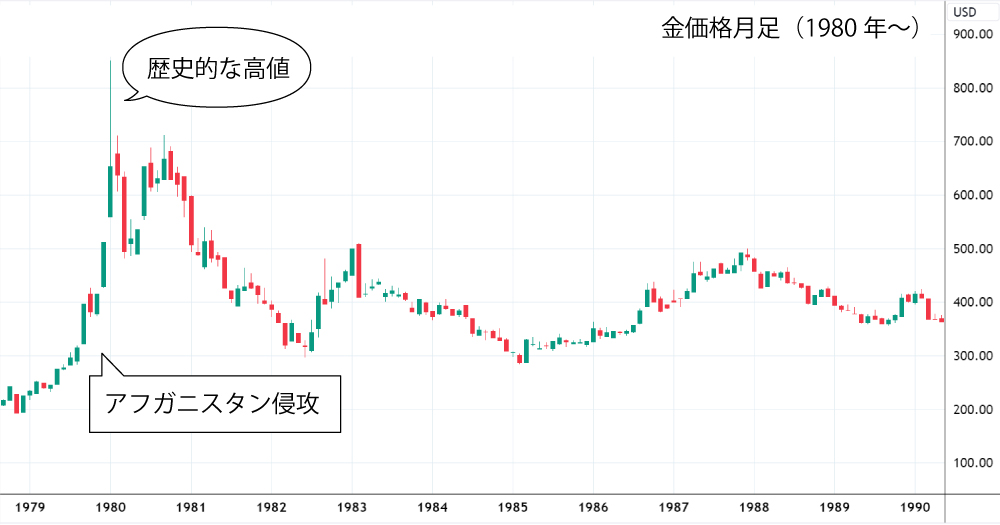 アフガン侵攻と金価格