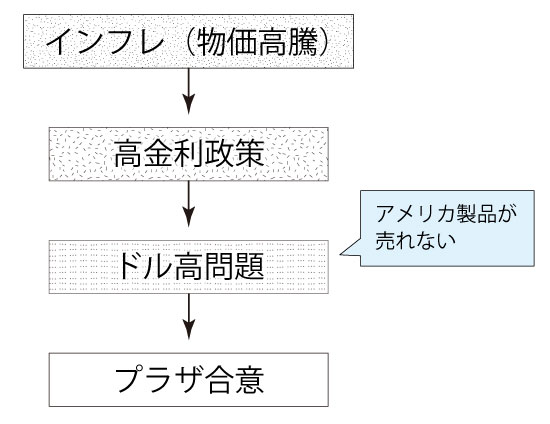 プラザ合意の背景