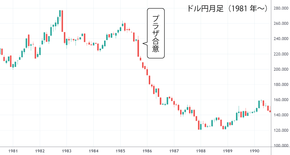 プラザ合意後のドル円レート