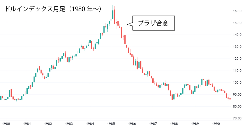 プラザ合意後のドルインデックス