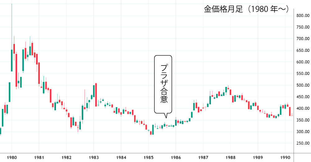 プラザ合意後の金価格