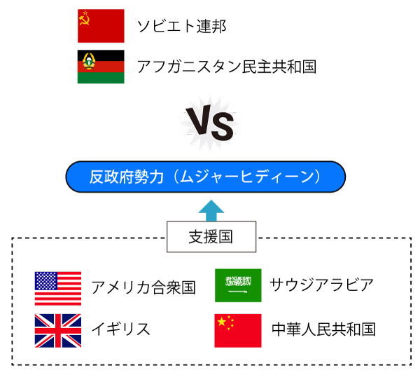 アフガン戦争の構図