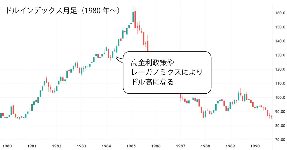 1980年代ドルインデックス