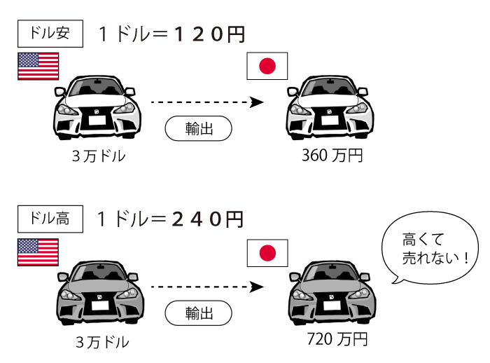 プラザ合意の背景