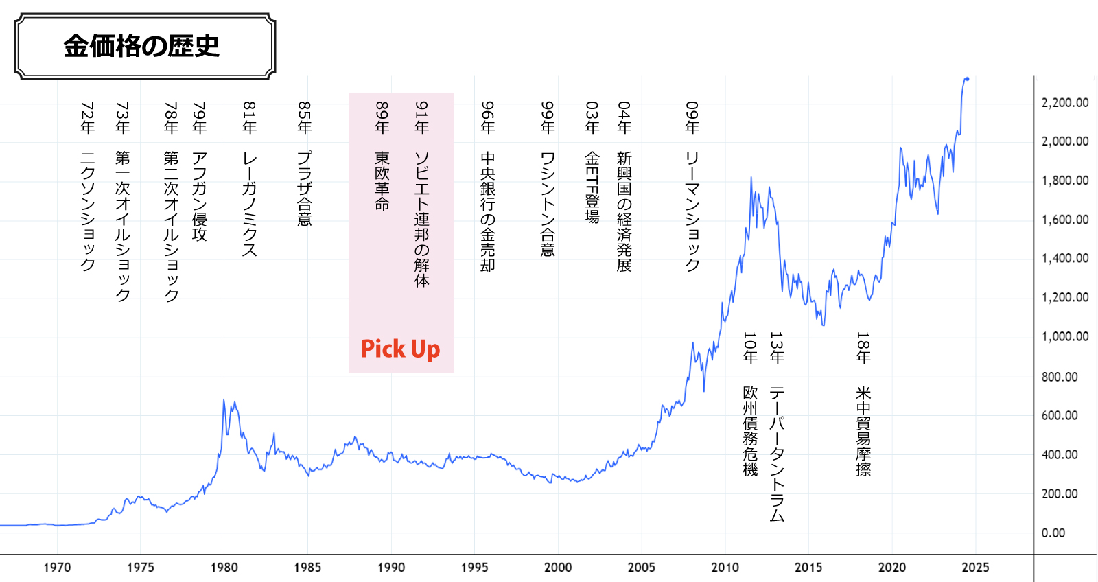 金価格の歴史（1990年代前半）