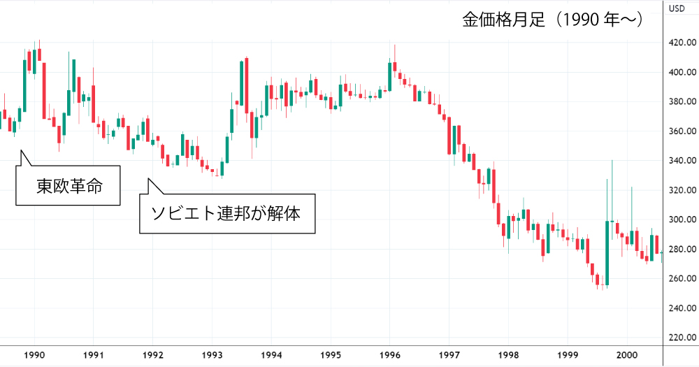 1990年代の金価格