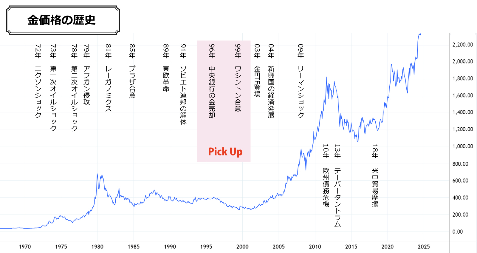 金価格の歴史（1990年代後半）