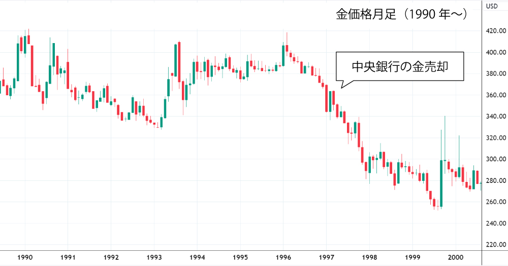 1990年代金価格