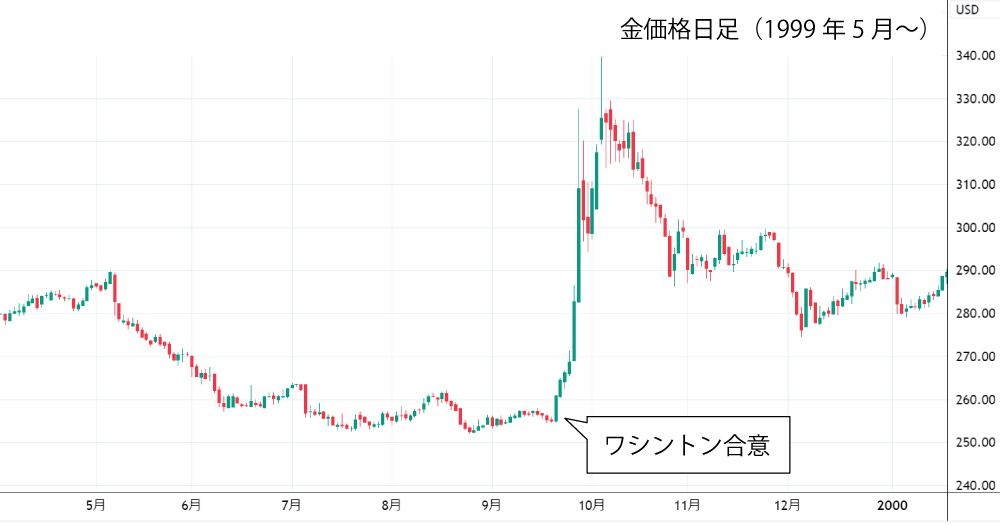 ワシントン合意後の金価格