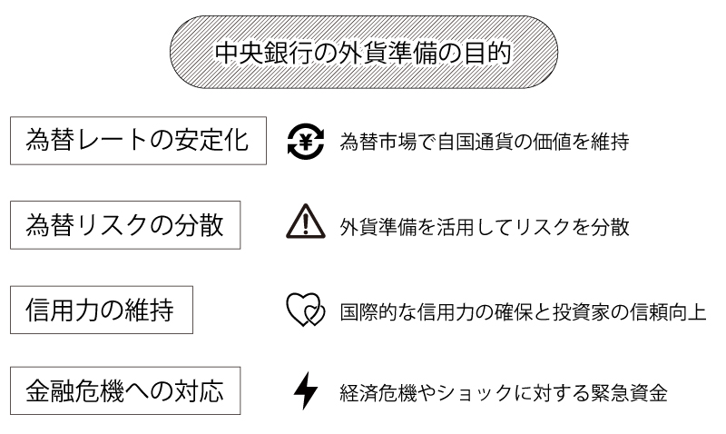 中央銀行の外貨準備の目的