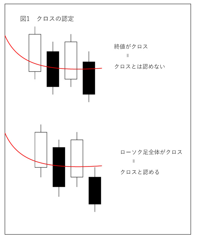 移動平均線のクロス１