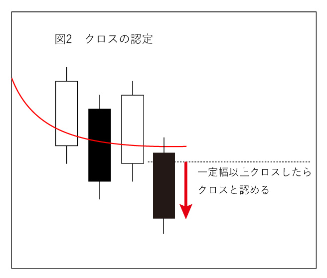 移動平均線のクロス２