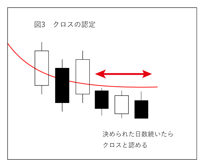 移動平均線のクロス３