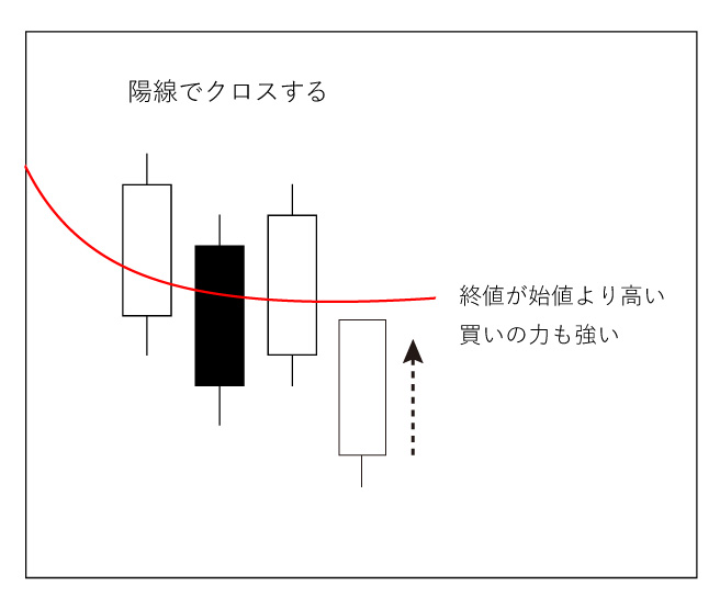 陽線でクロス