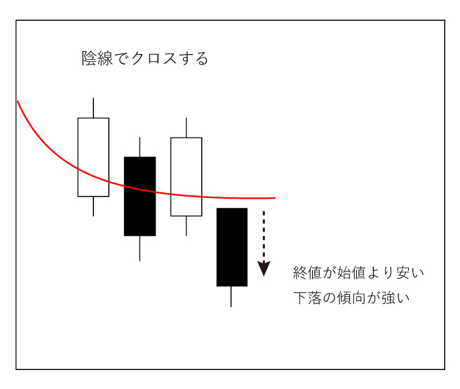 陰線でクロス