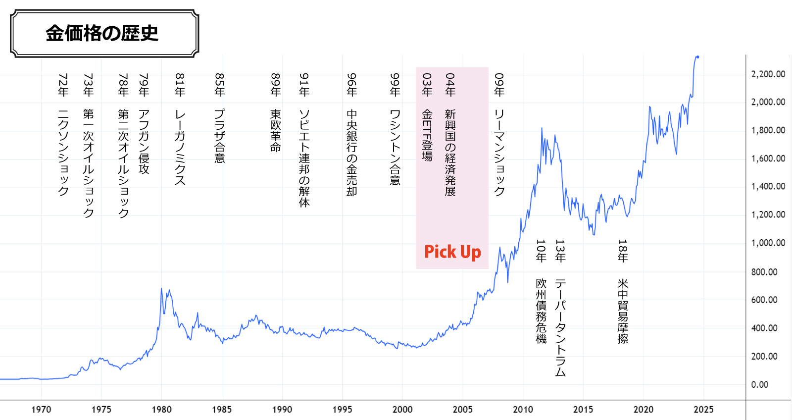 金価格の歴史（2000年代）金ETFと新興国の経済発展