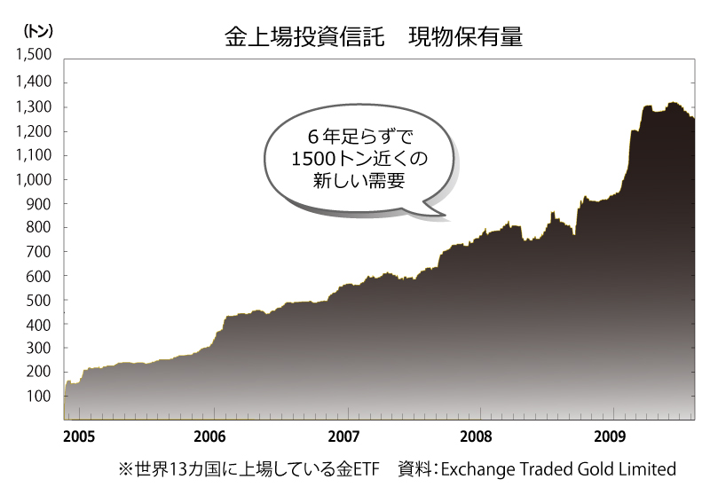 金ETFの現物保管量