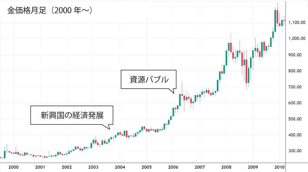 2000年代の金価格