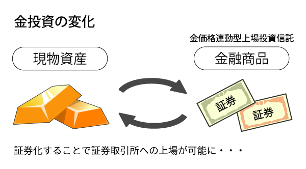 金投資の証券化