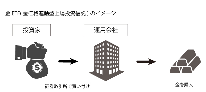 金ETF(金価格連動型上場投資信託)のイメージ