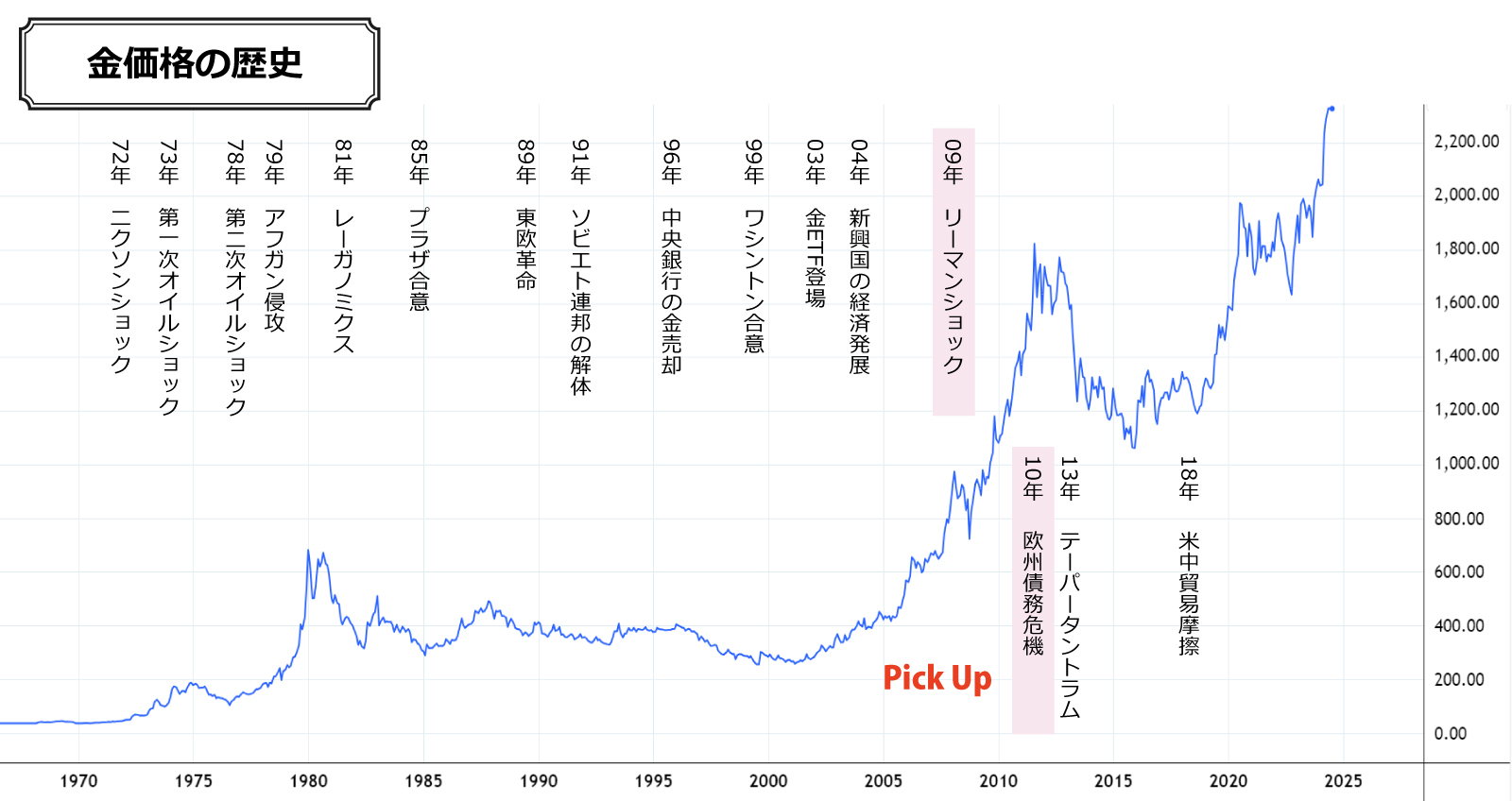 金価格の歴史（2010年代前半）リーマンショックと欧州債務危機