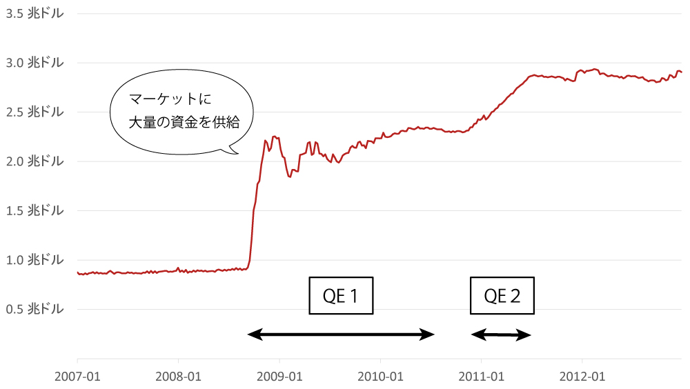 >FRBバランスシートの拡大