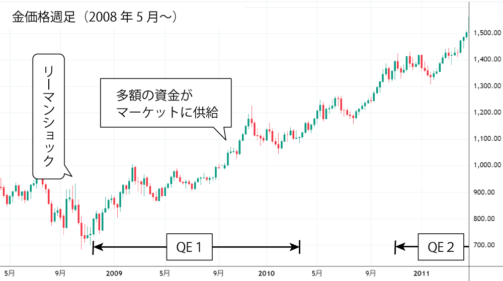 2010年代前半の金価格