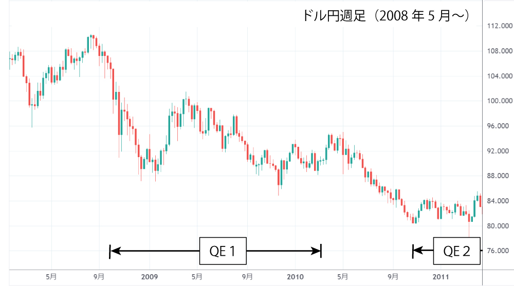 2010年代前半のドル円